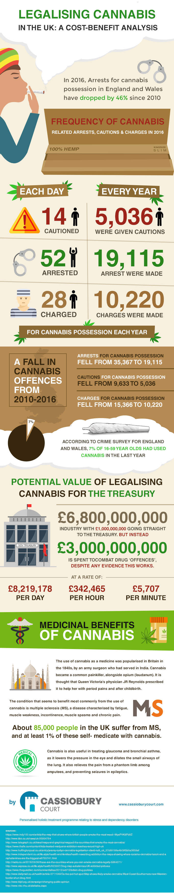 Costs of legalising cannabis