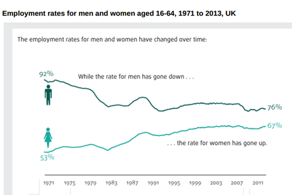 An image indicating male employment rates have declined, whereas for women it's now higher