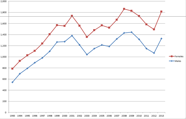 An image of a graph showing the increase of male and female drug use in the UK