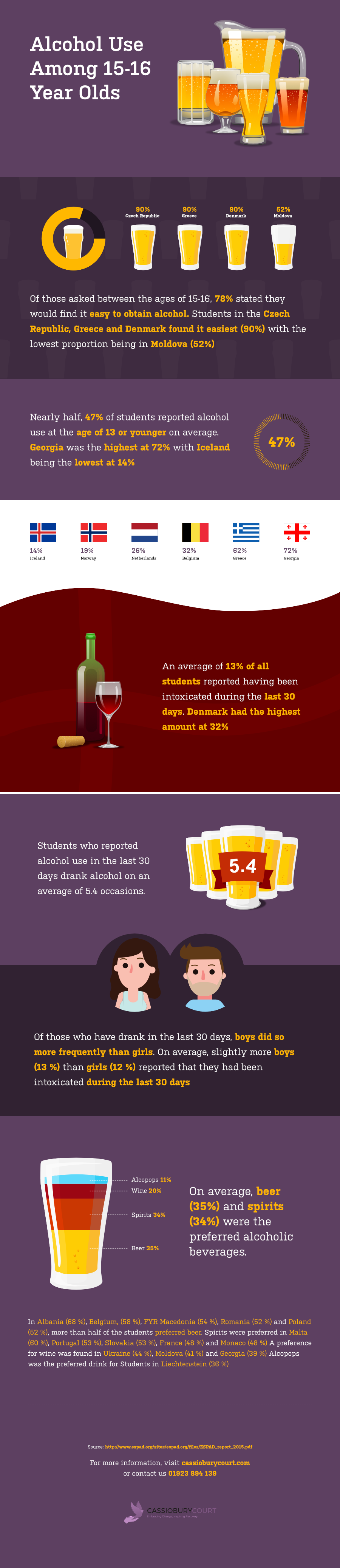 Alcohol consumption by 15-16 year old's