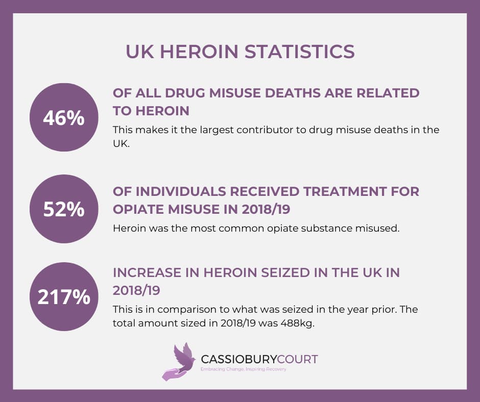 UK Heroin Statistics - Cassiobury Court